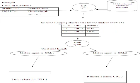 FIG. 3  An example for delivering the learning objects 