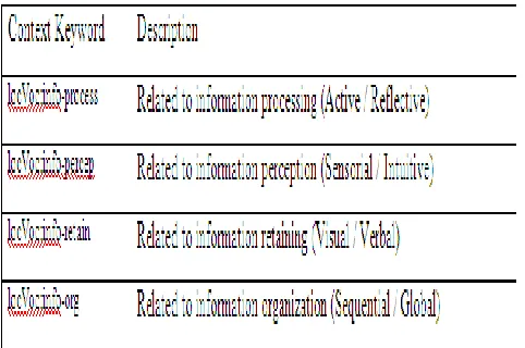 Table AVII DDED ONTOLOGY RELATED TO LEARNING STYLE