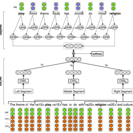 Figure 1: Our model for relation classiﬁcation.