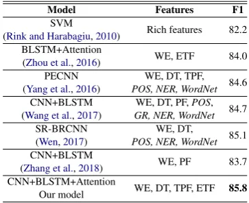 Table 1: Comparison of different features in SACNN.WE, ETF, and TPF stand for Word Embedding, EntityTag Feature, and Tree-based Position Feature.