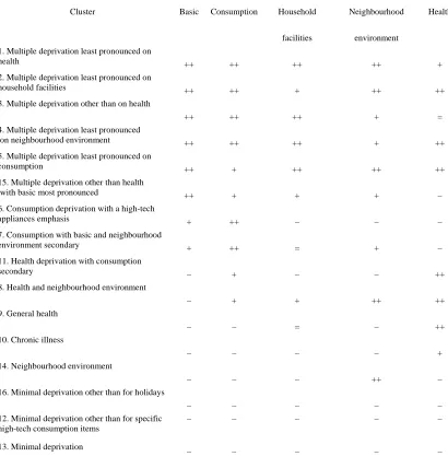 Table 2 Profile of SOM clusters in terms of deprivation dimensions 