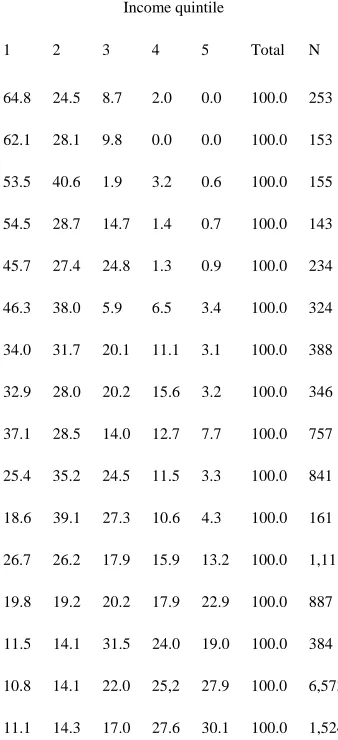 Table 3 Composition of SOM clusters by equivalent income quintile (row percentages) 