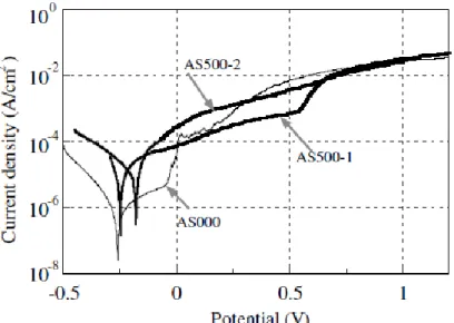 Figure 4: Polarisation curves for the untreated and 500  C AS plasma nitrided 316  steels (C.X.Li et al, 2003) 
