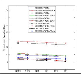 Figure 2.2 : Global average throughput 
