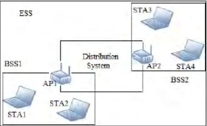 Figure 2.3 : IEEE802.11 LAN Topology  