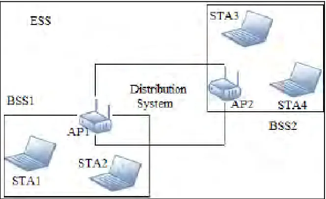 Figure 2.3 : IEEE802.11 LAN Topology  