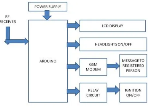Fig 2.Bike Unit/Receiver Unit  
