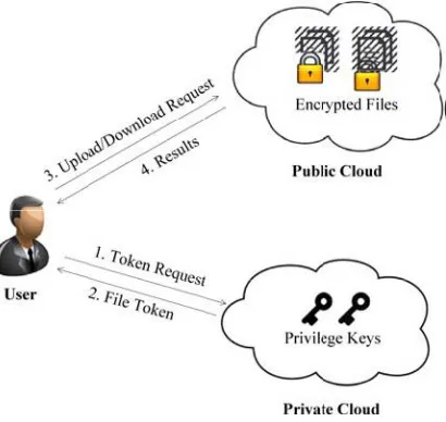Figure 1. Hybrid Cloud Approach [1] 
