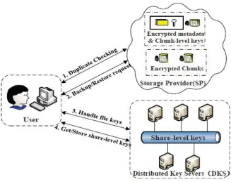 Figure 4.System Model of SecDep [5] 