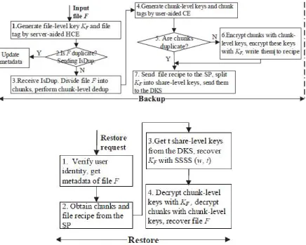 Figure 5. Workflow of SecDep including backup and restore protocol [5]