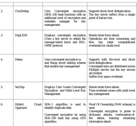 Table 1 :Summary of data deduplication techniques  