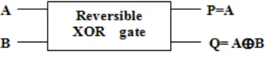 Fig 3: Reversible XOR gate 