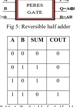Fig 5: Reversible half adder 