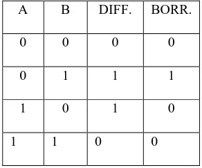 Table 3: Truth table for half subtractor 
