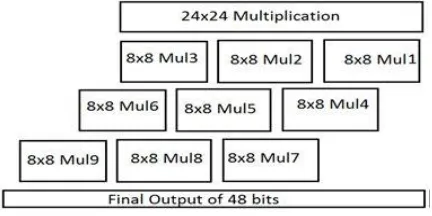 Fig 15: Addition of partial products of 8x8 multiplier 