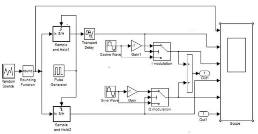Figure 3: Output Waveforms of QPSK Modulator  