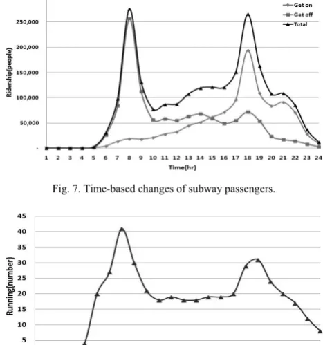 Fig. 8 represents the daily subway operation frequency of 