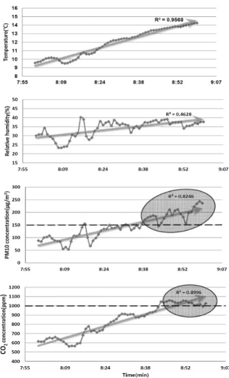 Fig. 10. Results for platform during the morning rush hours (8:00~9:00). 
