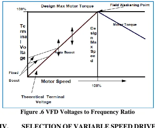 Figure 7 Constant Torque Load  
