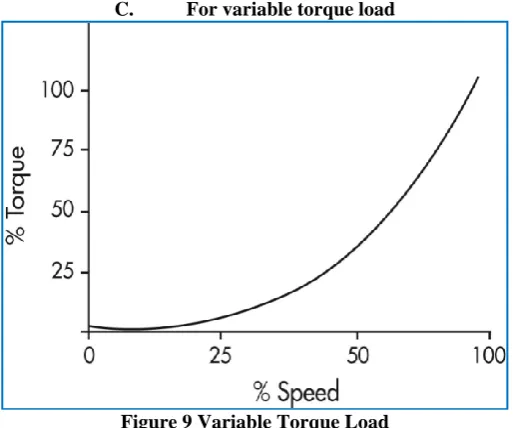 Figure .8 Constant Horsepower Load 