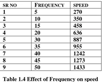 Table 1.4 Effect of Frequency on speed 