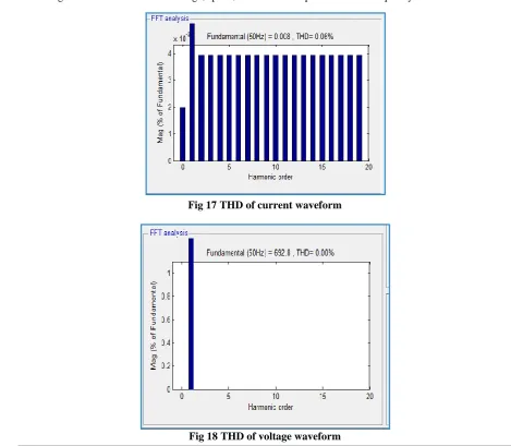 Fig 17 THD of current waveform 