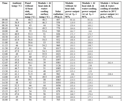 Table 3. Power outputs obtained from the experiment 
