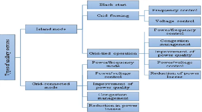 Fig. 1. Types of ancillary services used in power systems. 