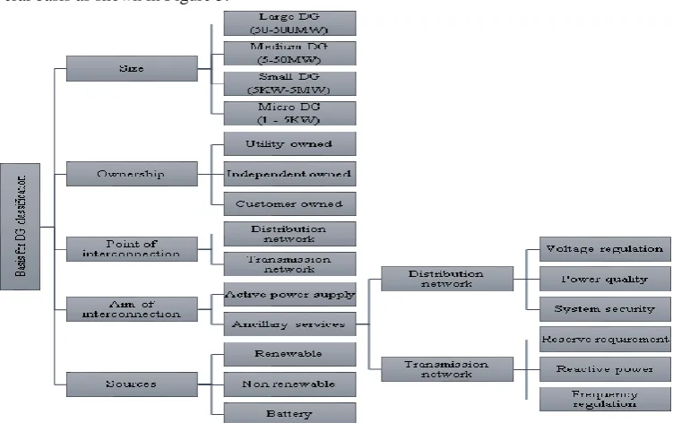 Fig. 4. Distributed generation (DG) energy sources. 