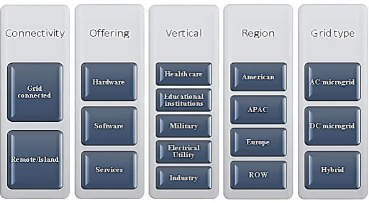 Fig. 6. The basis for the classification of the ancillary services market.  