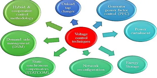 Figure 8.    Fig. 8. Techniques used for voltage control. 