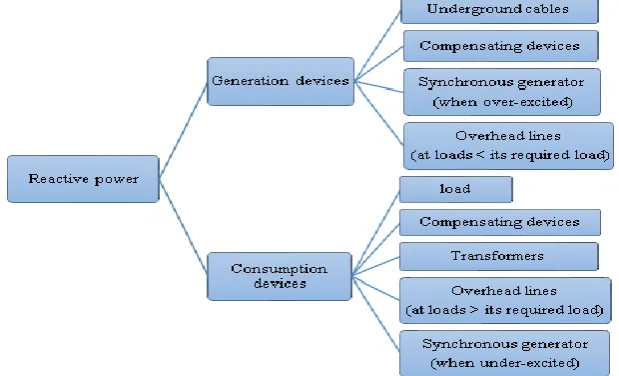 Fig. 9. The absorption and generation of reactive power.  