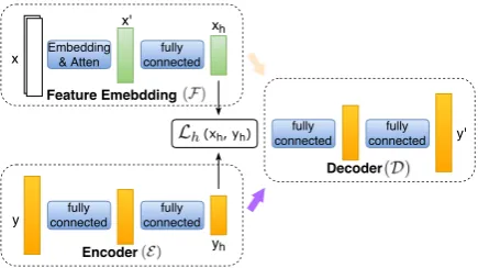 Figure 1: Ranking-based AutoEncoder for XML.