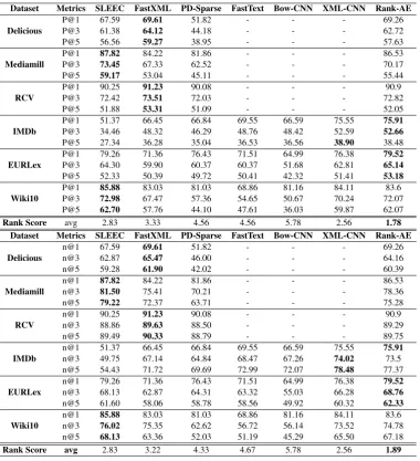 Table 2: Comparisons with other methods (P@k and n@k are reported in the top and bottom tables respectively).’-’ indicates unavailable due to raw documents are not available for these deep learning methods, and number inbold is the best result in the line.
