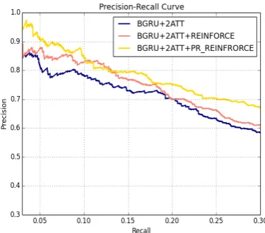 Figure 3: Precision/Recall Curves