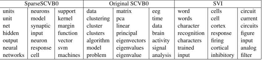 Table 1: Randomly selected example topics, while models trained on the NIPS corpus for K = 500.
