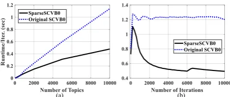 Table 4: Top words in the top | 2 topics for an input word using original SCVB0 and SparseSCVB0 for MMSGTM.