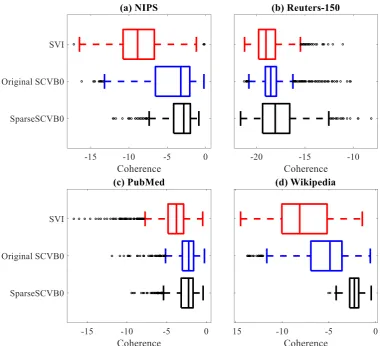 Figure 2: Per-topic coherence for LDA when K = 1, 000 on (a) NIPS, (b) PubMed, and (c) Wikipedia