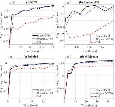 Figure 3: Comparison of average log-likelihood vs. Time for LDA on (a) NIPS, (b) PubMed, and (c) Wikipedia.