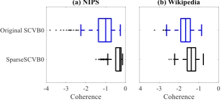 Figure 4:Comparison of runtime per iteration forMMSGTM in terms of: (a) number of topics K and (b)number of iterations when K = 5, 000