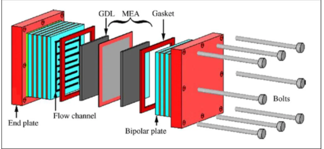 Figure 1.10: Schematic of a PEM fuel cell stack connected in series  (reprinted from 15 ) 