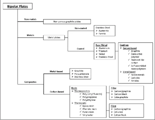 Figure 2.1: Classification of materials for BPPs used in PEM fuel cell  (adapted from 28 ) 