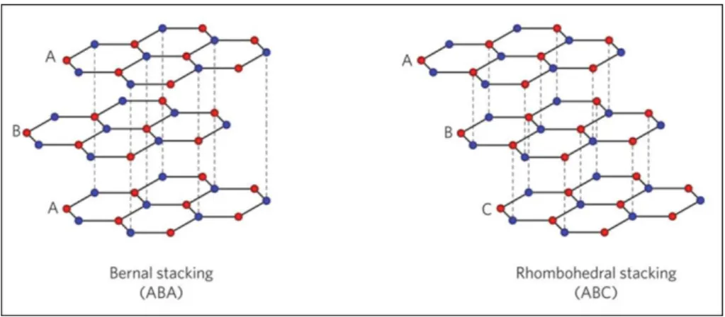 Figure 2.13: AB-Bernal stacking and ABC Rhombohedral stacking in  graphene (adapted from 64 ) 