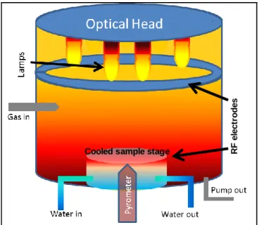 Figure 2.16: Schematic of Surrey Nanosystems NT-1000 CVD system,  showing the optical head, RF electrodes and stage cooling system 74