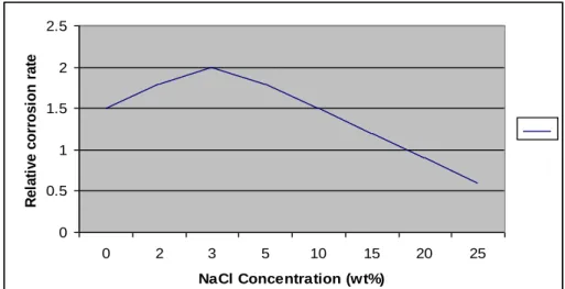 Figure 1: Effect of NaCl Concentration on Corrosion Rate of Iron in Aerated  Room-temperature Solutions 