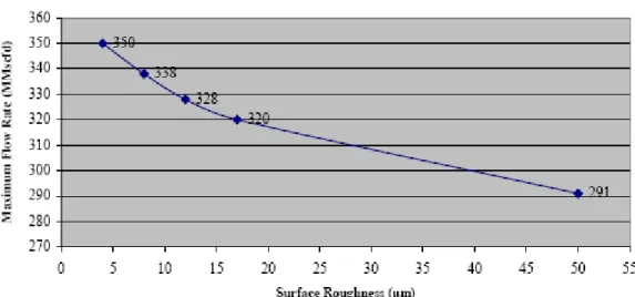 Figure 2: Pipe Roughness versus Maximum Flow Rate 