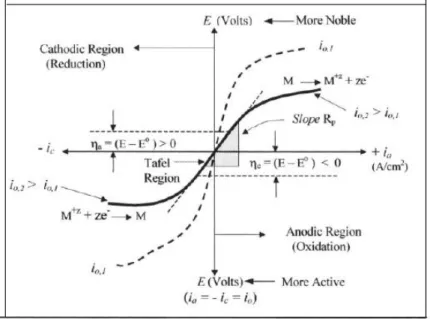Figure 3.2.1: Schematic Linear Polarization Curve 