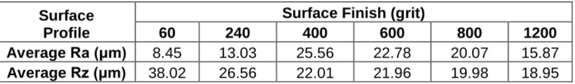 Table 3: Surface Profiles for Different Surface Finishes 