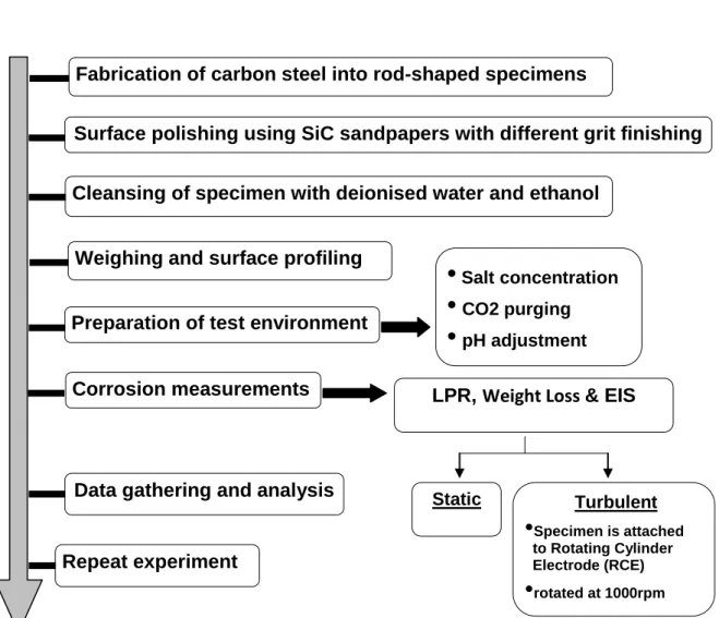 Figure 3: Schematic of Experiment Preparations 