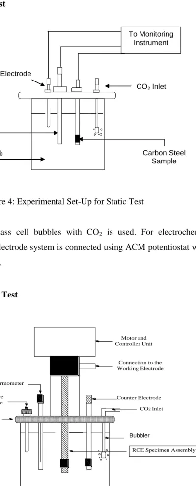 Figure 4: Experimental Set-Up for Static Test 